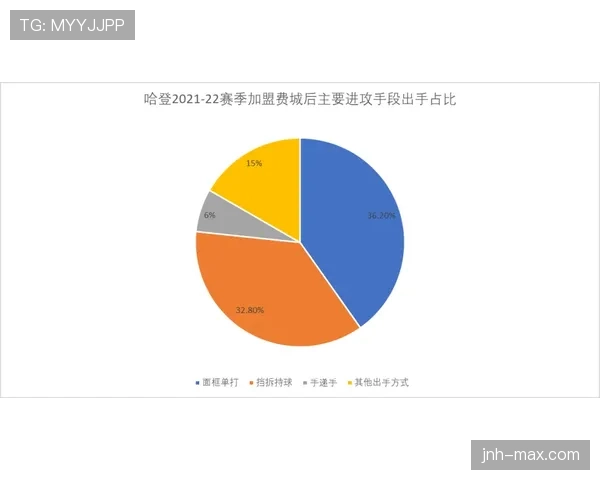 恩比德利用挡拆拉开空间提升内线得分效率25%
